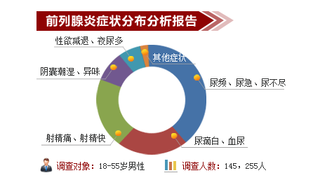 前列腺炎症状分析分布报告