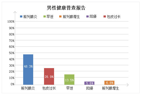 男性健康普查报告