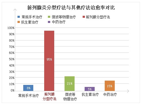 前列腺炎分型疗法与其它疗法对比图